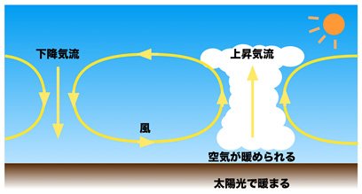 図7　大気の循環（講師作成）