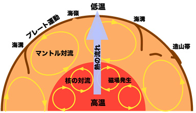 図9　地球内部の熱対流（講師作成）　