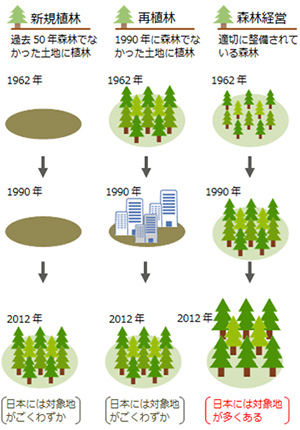 図1　京都議定書の森林規程